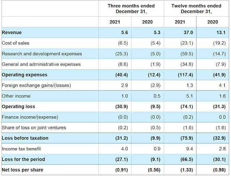 Exscientia revenues.