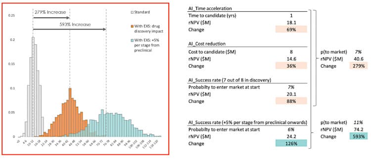 Cost saving analysis of Exscientia platform.
