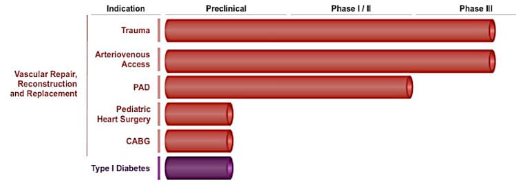 Humacyte pipeline