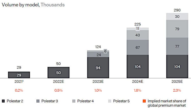 Polestar current and projected EV production.