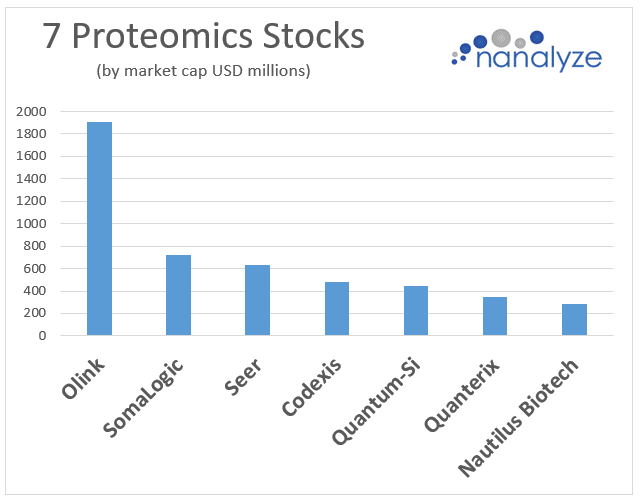 Bar chart showing market cap of 7 proteomics stock