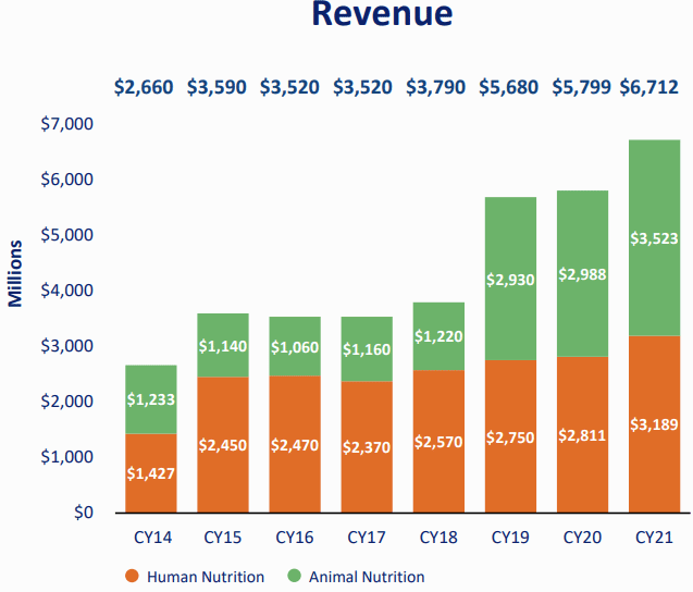 Bar chart showing ADM revenue growth