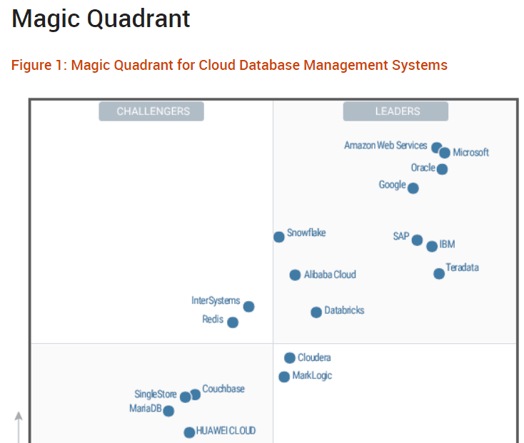 Gartner's Magic Quadrant for cloud database management systems