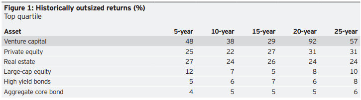 Top quartile of VC managers across any time horizon outperformed other major asset classes. 