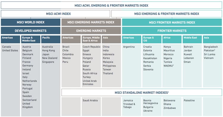 MSCI produces a collection of global indices that constitute nearly all publicly traded companies in the world with sufficient liquidity and size.