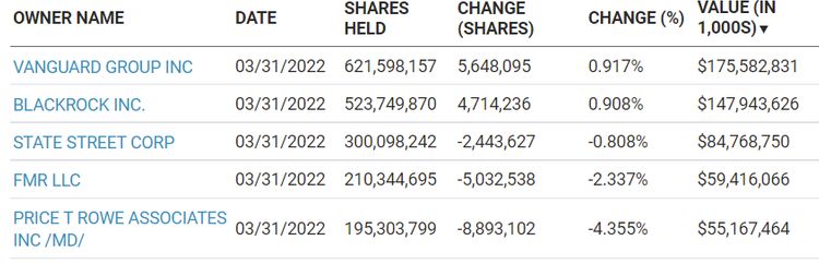 The largest institutional owners in Microsoft