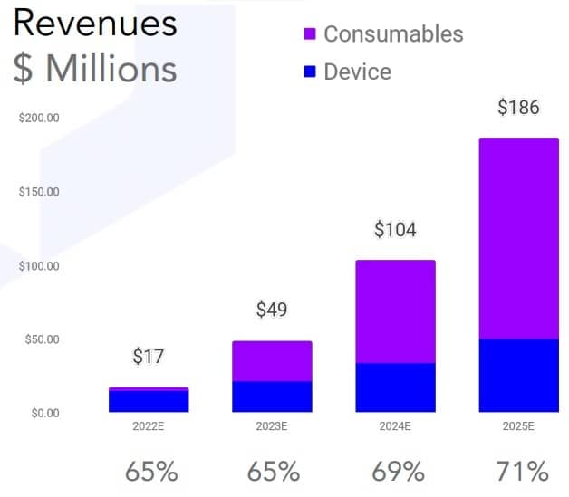 Bar chart showing Quantum-Si's promised Revenues