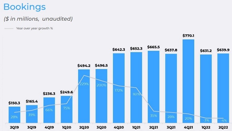 Bar graph showing bookings that appear to be stalling
