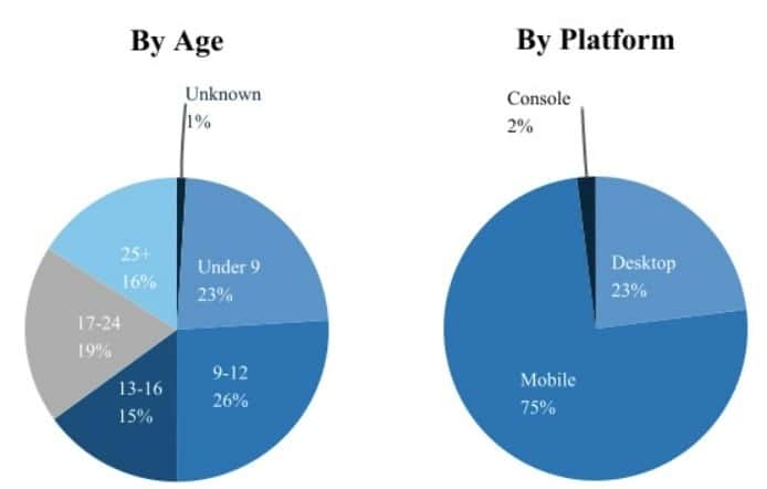 Pie graph showing 2021 Roblox user demographics