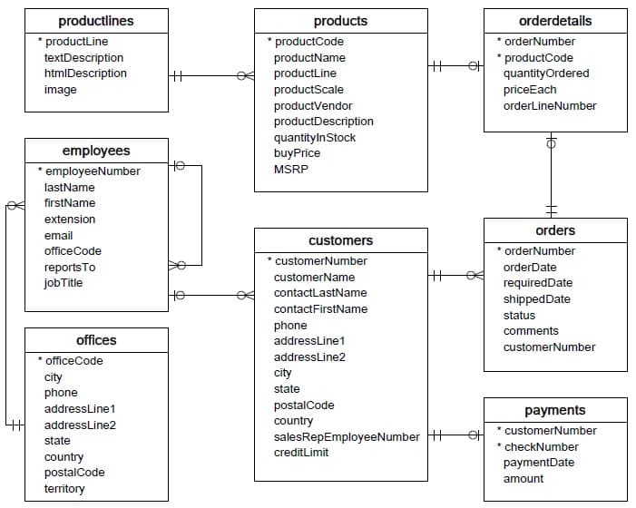 A simple example of a relational database schema.