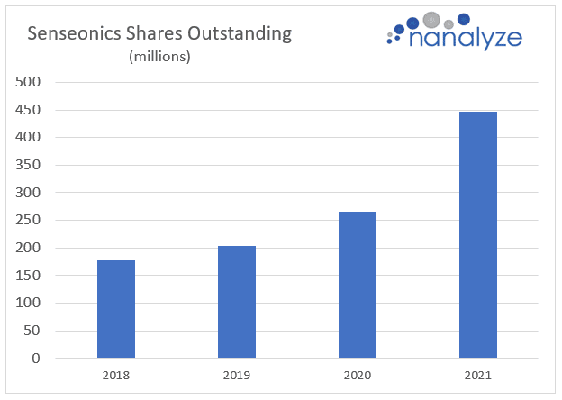 Bar graph showing Senseonics shares outstanding