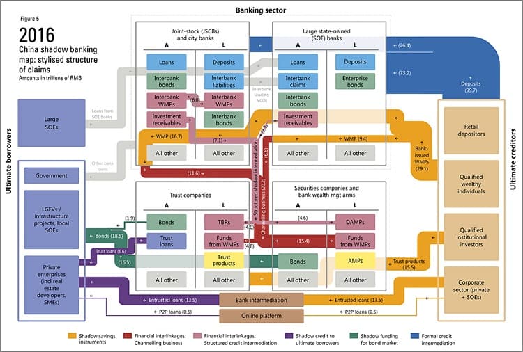 Mapping shadow banking in China: structure and dynamics