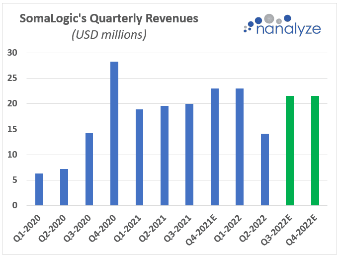Bar graph showing SomaLogic's Quarterly Revenues Guidance Q1-2020 to Q4-2022E