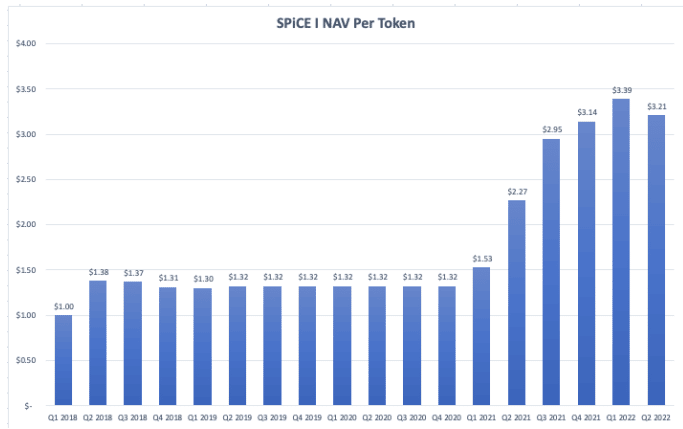 Bar chart showing SPiCE VC NAV Per Token