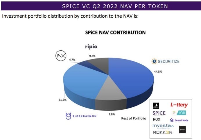 Pie chart showing SPiCE VC NAV contribution