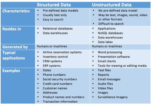 Infographic showing Structured Data Vs Unstructured Data