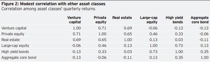 Correlation among asset classes' quarterly returns
