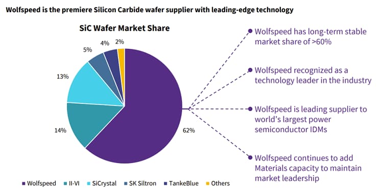 Pie chart showing Silicon Carbide market share