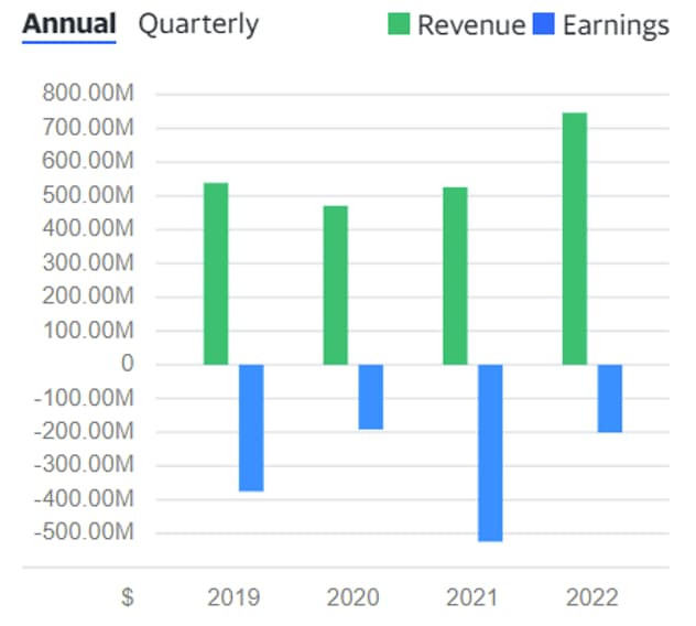 Bar graph showing Wolfspeed's annual revenues and earnings 2019-2022