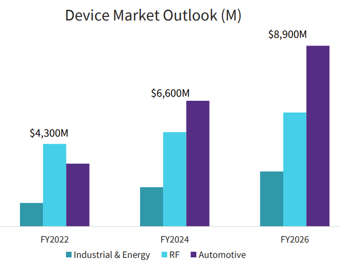 Bar graph showing device market outlook