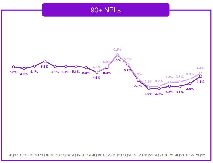 Line graph showing Nubank's revised 90+ non-performing loans