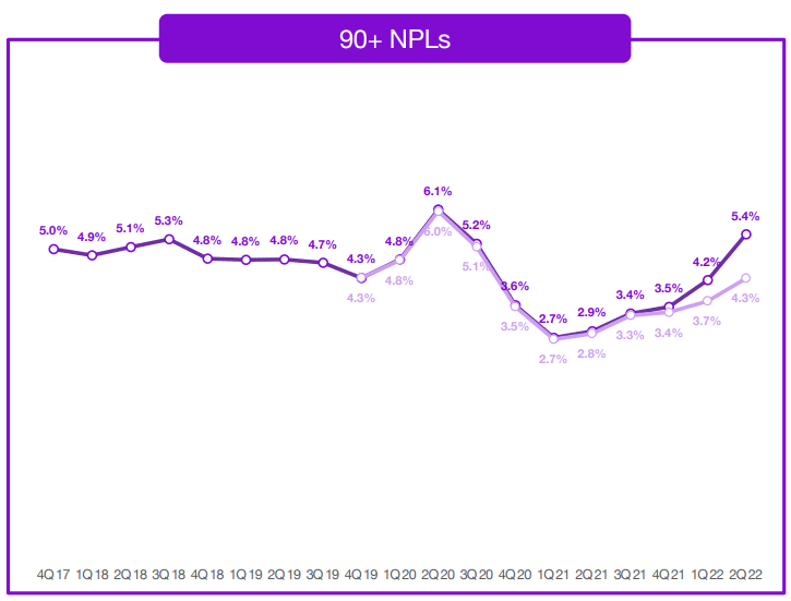 Line graph showing Nubank's 90+ non-performing loans