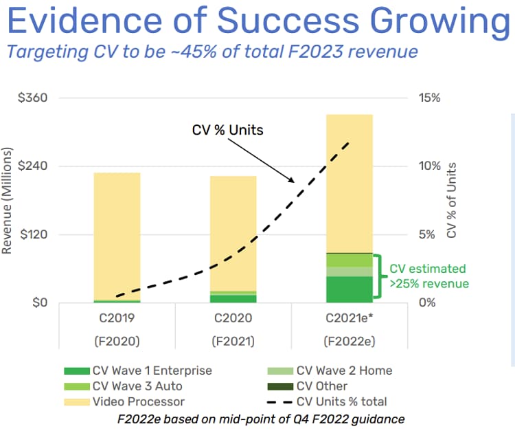 This mess of a chart is supposed to provide evidence that Ambarella's computer vision solutions are growing successfully, but it's hardly convincing - even if you can make sense of what it's trying to convey.