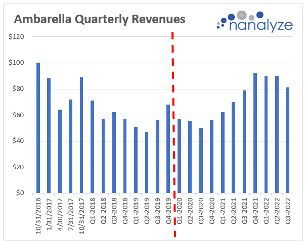 Bar chart showing Ambarella's slowdown in revenue growth on a quarterly basis, something that's attributed to supply chain issues and customers reducing their levels of inventory.