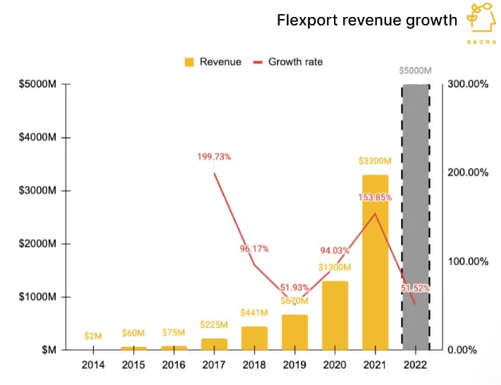 Flexport revenue growth