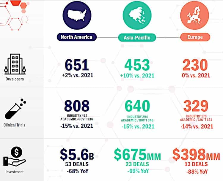 Infographic showing the number of investments and clinical trials in regenerative medicine are down in the first half of 2022. Credit: Alliance for Regenerative Medicine