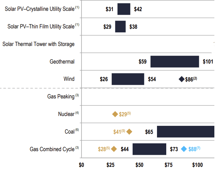 Lazard's levelized cost of energy (LCOE)
