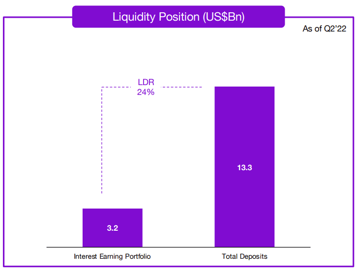 Bar chart showing Nubank's Liquidity Position