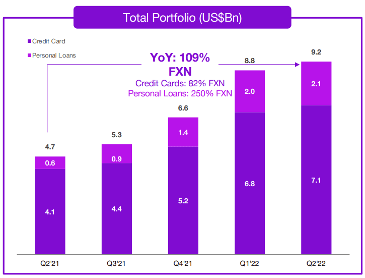 Bar chart showing Nubank's total portfolio of Credits Card and Personal loans