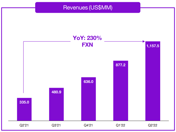 Bar chart showing Nubank is growing revenues like mad.
