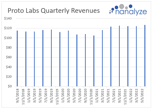 Bar chart showing Protolabs' quarterly revenues last quarter 2018 - 2Q 2022