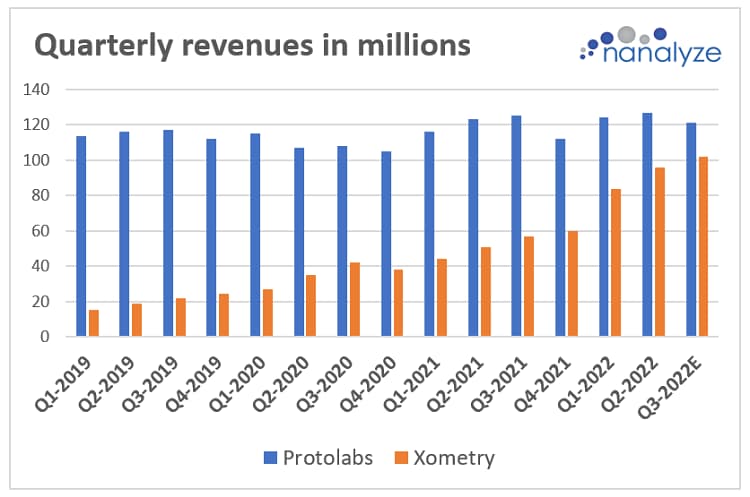 Bar chart showing comparison of quarterly revenues between Xometry and Protolabs