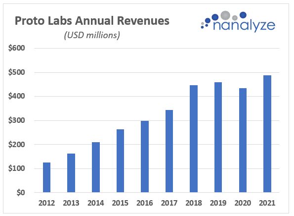 Bar chart showing Protolabs' annual revenues
