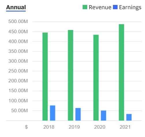 Bar chart showing the steady decline in earnings for Protolabs over time