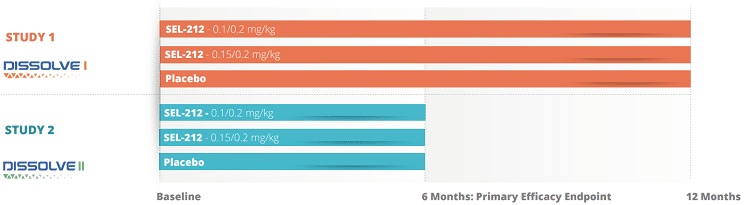 Infographic showing Selecta's two Phase 3 DISSOLVE trials