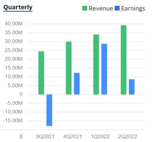 Bar chart showing Selecta Biosciences quarterly revenue growth