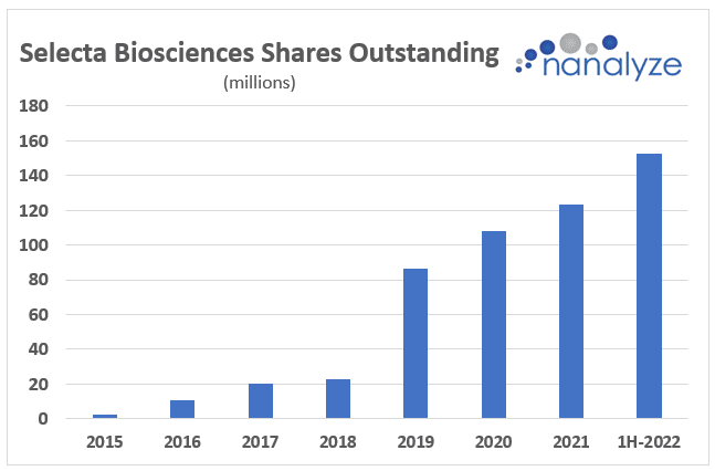 Bar graph showing Selecta Biosciences shares outstanding