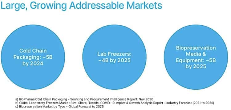 Total addressable market for cold chain logistics in pharma.