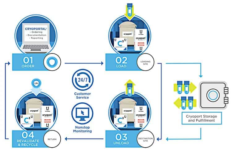 The Cryoport cold chain logistics platform.