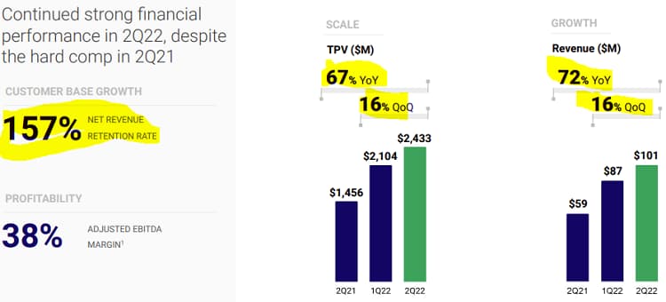Infographic showing dLocal's customers are loving the platform and expanding usage as a result, something that's reflected in their 2021 net retention rate of 219%. 