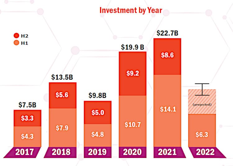 Total investments in cell and gene therapies since 2017.