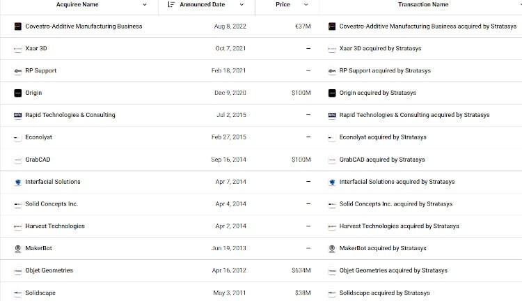 Stratasys acquisitions since 2011. 