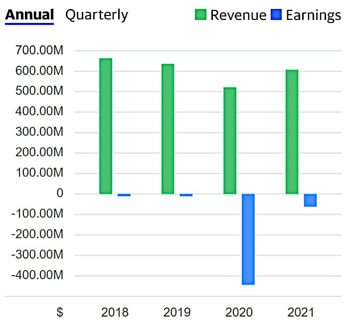 Stratasys annual revenue