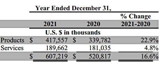Stratasys revenue in 2021 and 2020.