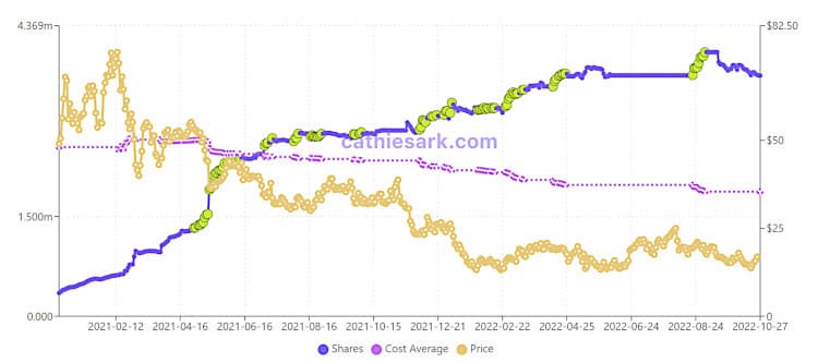 The trajectory of Ark Invest's acquisition of 908 Device stock. 