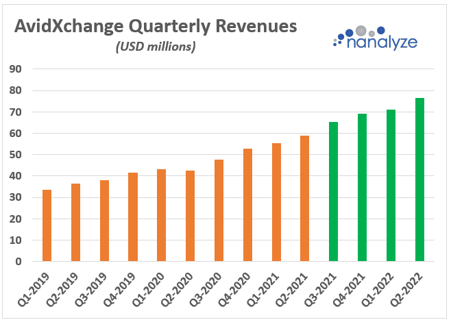 AvidXchange quarterly revenues